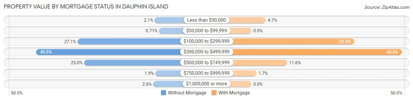 Property Value by Mortgage Status in Dauphin Island