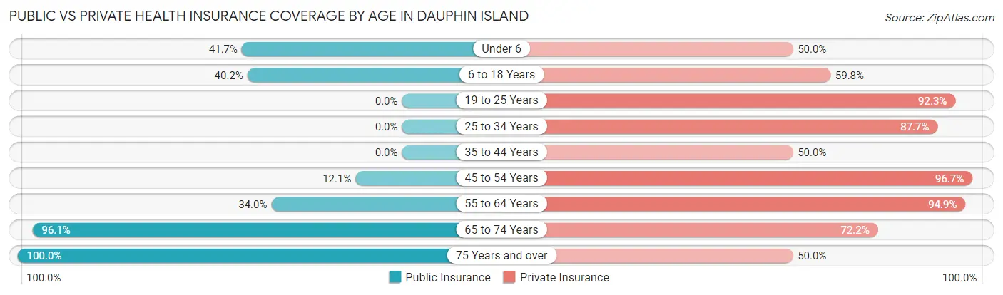 Public vs Private Health Insurance Coverage by Age in Dauphin Island