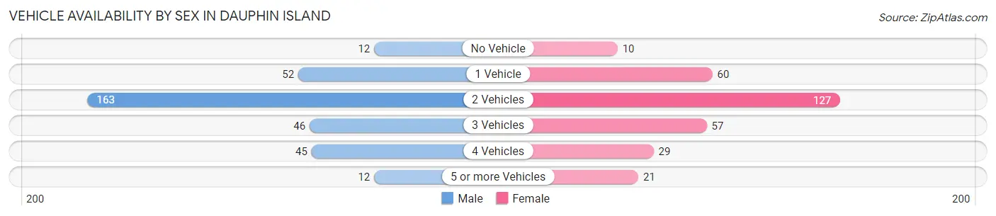 Vehicle Availability by Sex in Dauphin Island