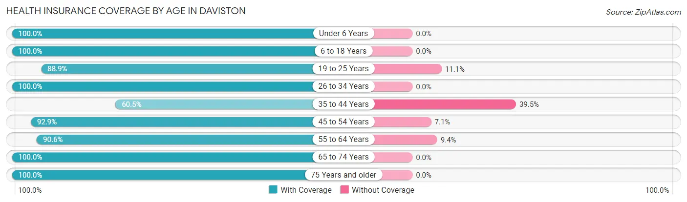 Health Insurance Coverage by Age in Daviston