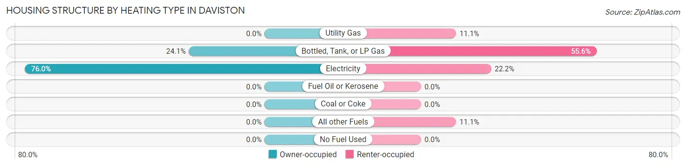 Housing Structure by Heating Type in Daviston