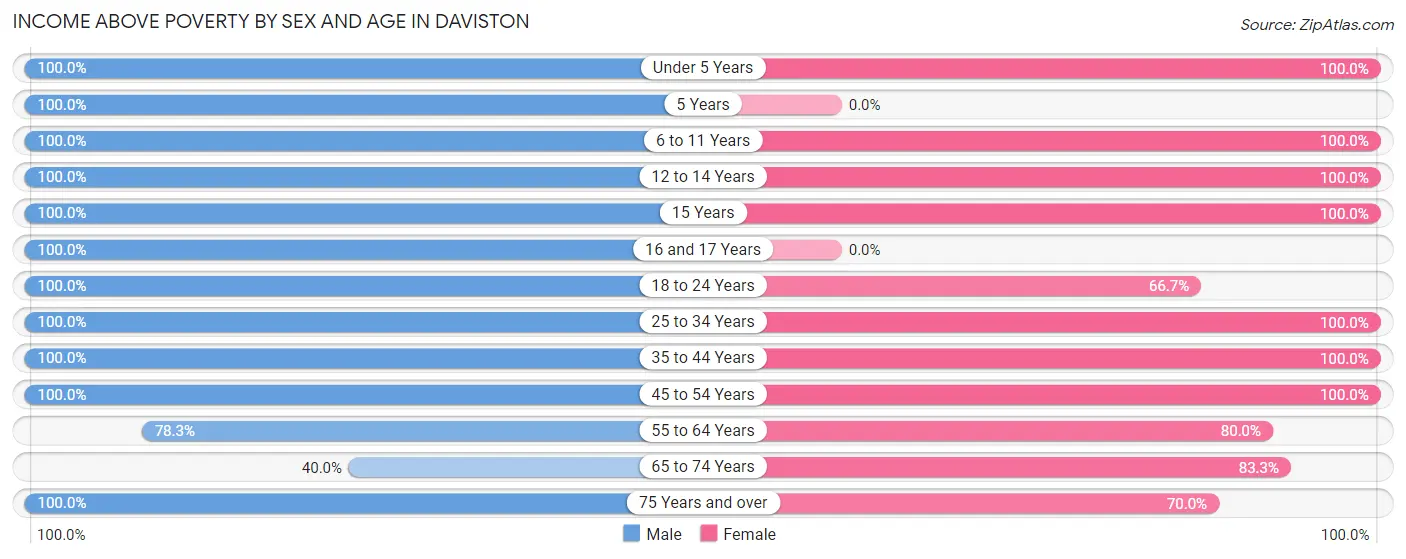 Income Above Poverty by Sex and Age in Daviston