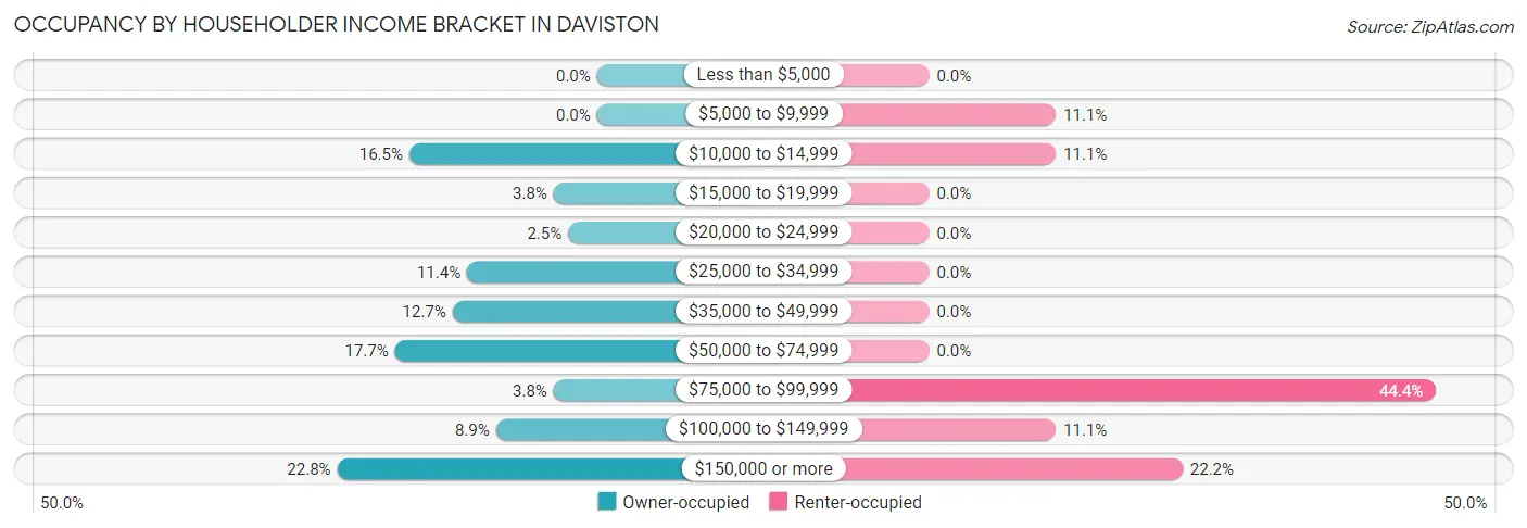 Occupancy by Householder Income Bracket in Daviston