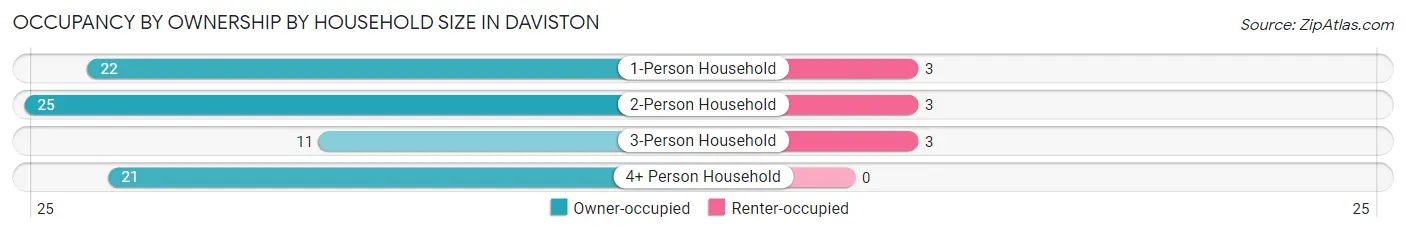 Occupancy by Ownership by Household Size in Daviston