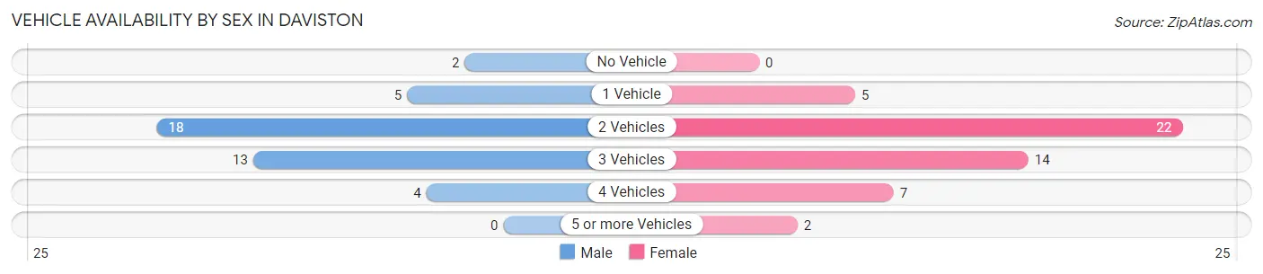 Vehicle Availability by Sex in Daviston