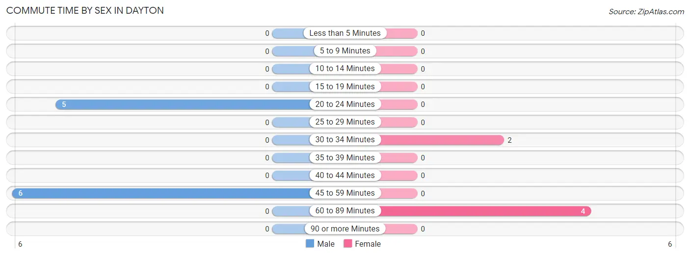 Commute Time by Sex in Dayton