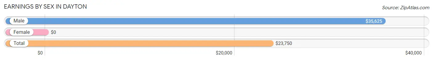 Earnings by Sex in Dayton