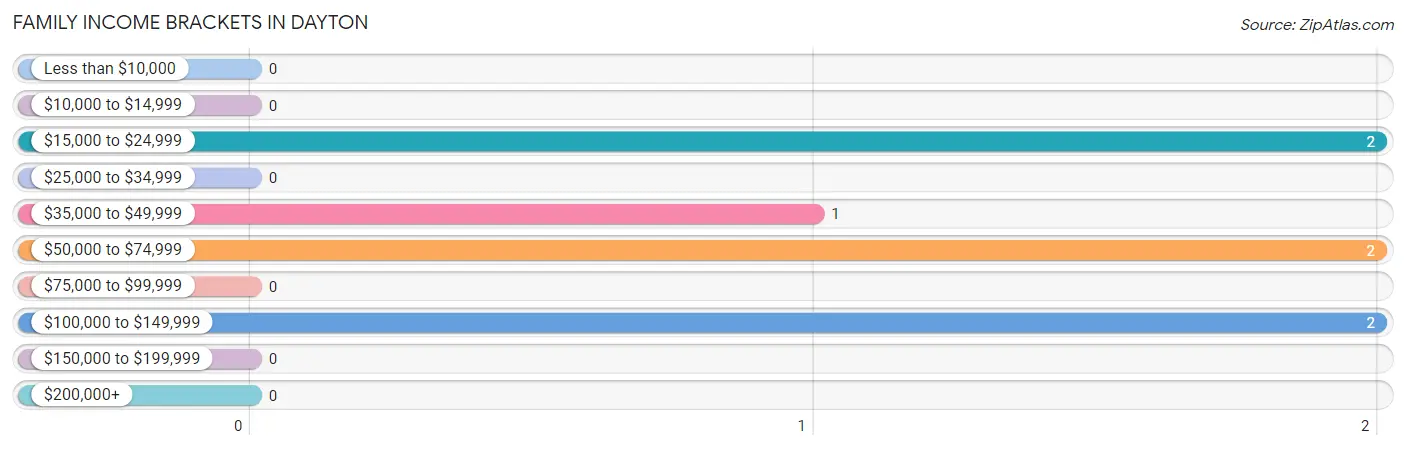 Family Income Brackets in Dayton