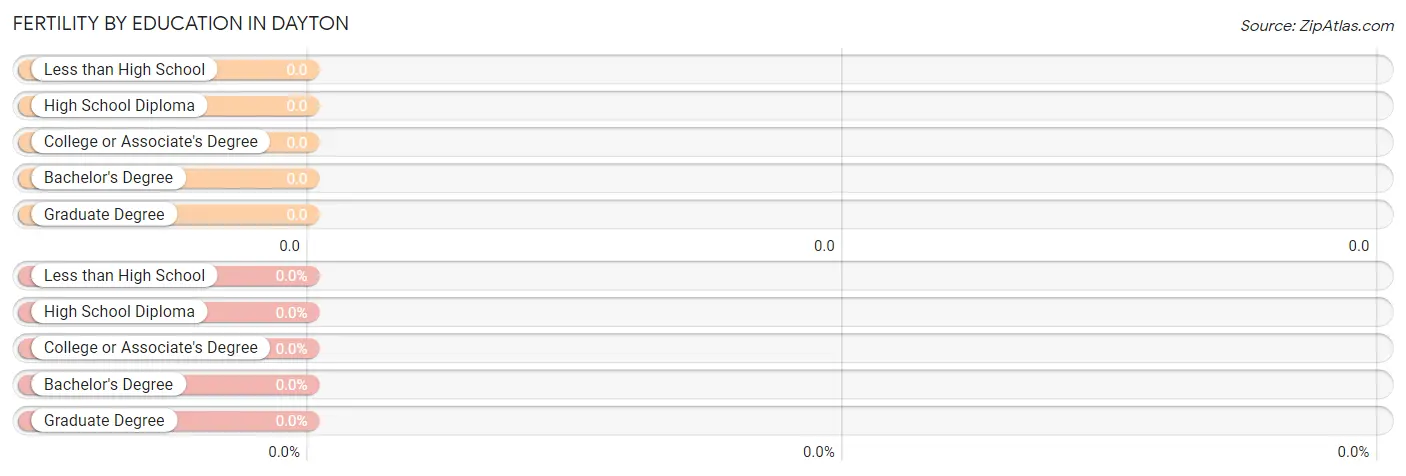 Female Fertility by Education Attainment in Dayton