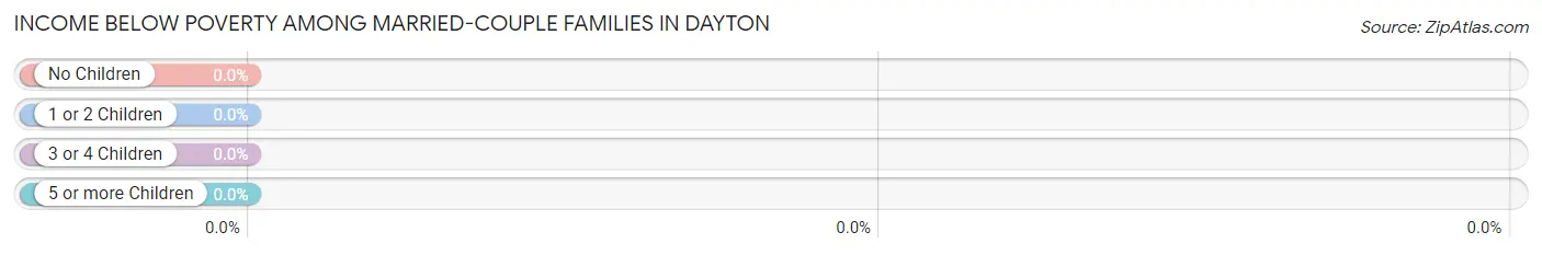 Income Below Poverty Among Married-Couple Families in Dayton