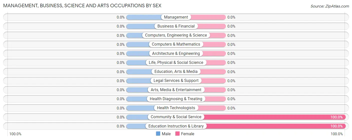 Management, Business, Science and Arts Occupations by Sex in Dayton