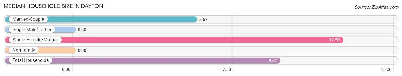 Median Household Size in Dayton