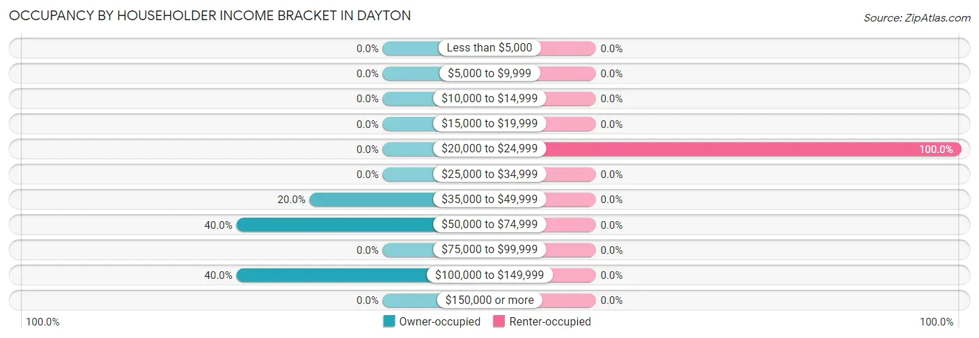 Occupancy by Householder Income Bracket in Dayton