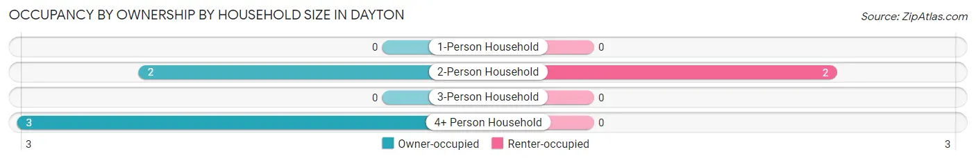 Occupancy by Ownership by Household Size in Dayton