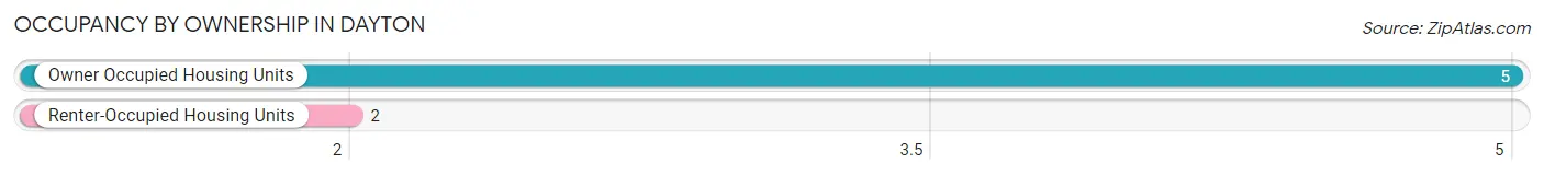 Occupancy by Ownership in Dayton