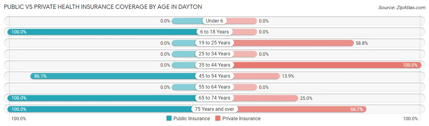 Public vs Private Health Insurance Coverage by Age in Dayton