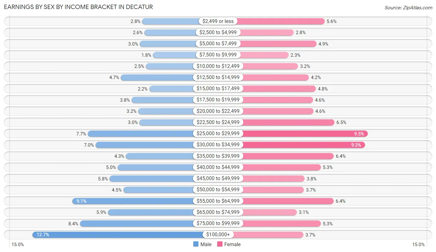 Earnings by Sex by Income Bracket in Decatur