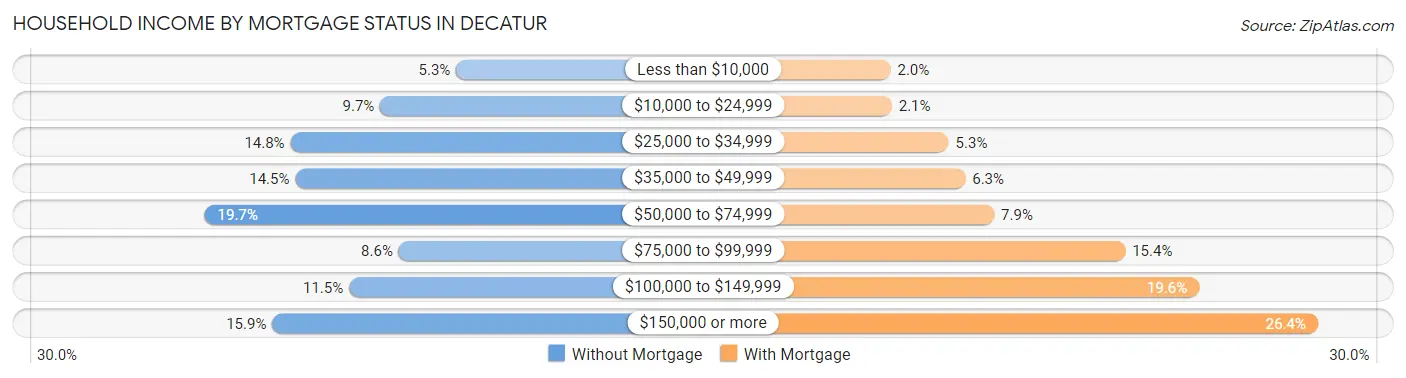 Household Income by Mortgage Status in Decatur