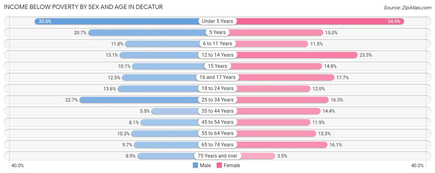 Income Below Poverty by Sex and Age in Decatur