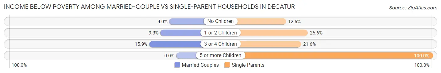 Income Below Poverty Among Married-Couple vs Single-Parent Households in Decatur