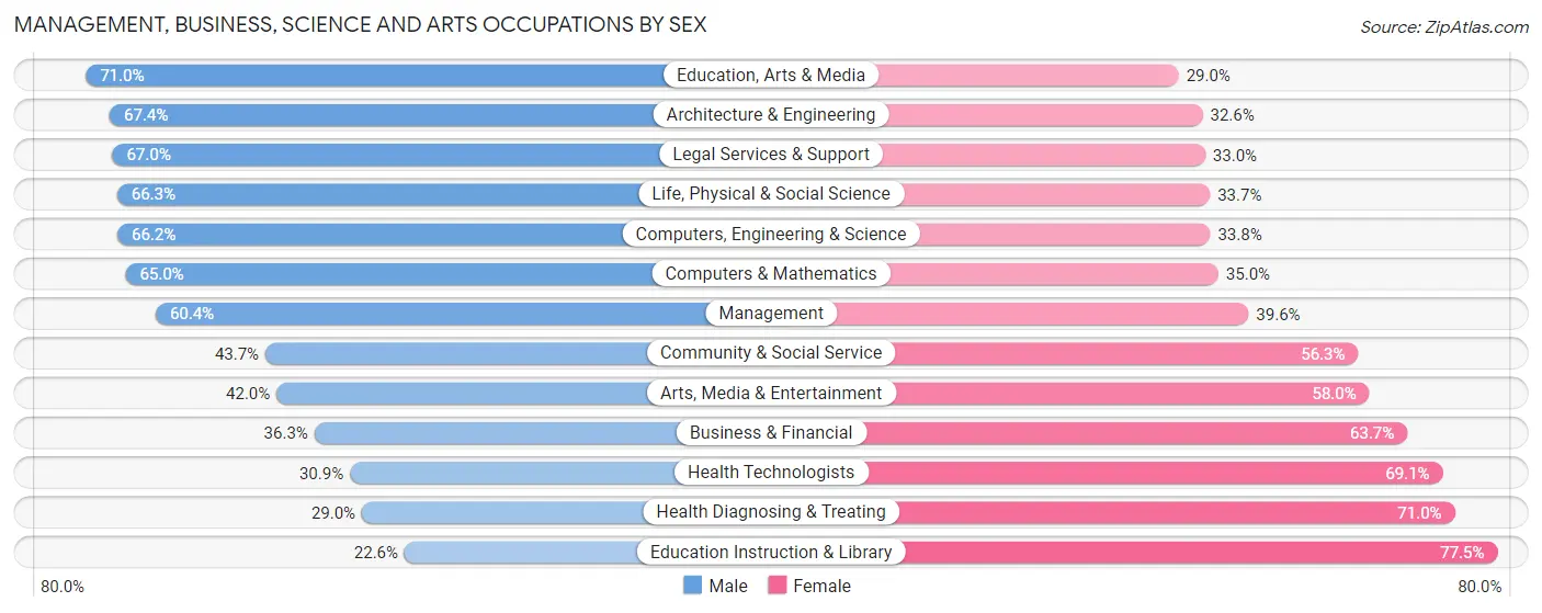 Management, Business, Science and Arts Occupations by Sex in Decatur