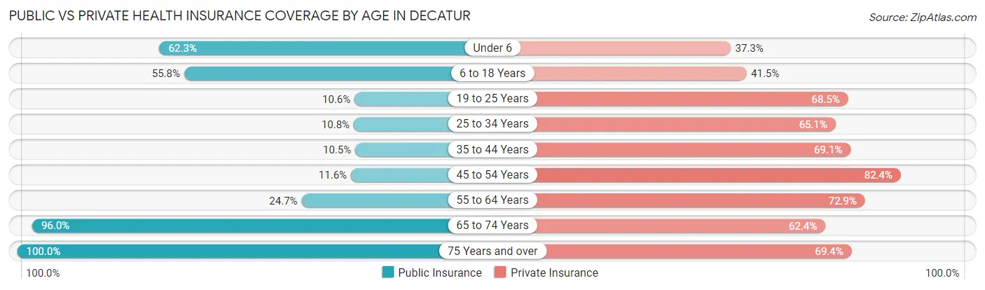 Public vs Private Health Insurance Coverage by Age in Decatur