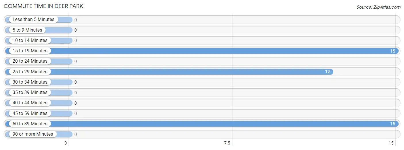 Commute Time in Deer Park