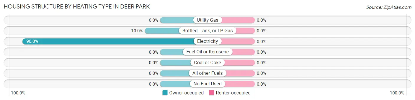 Housing Structure by Heating Type in Deer Park