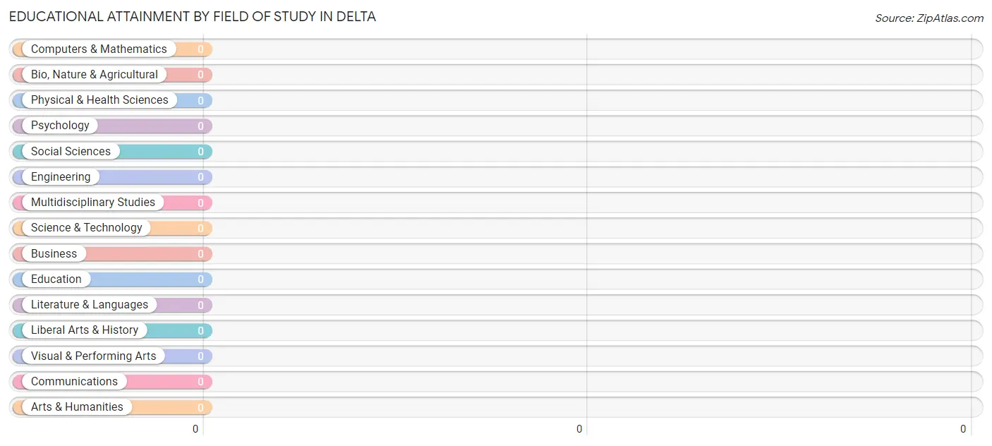 Educational Attainment by Field of Study in Delta