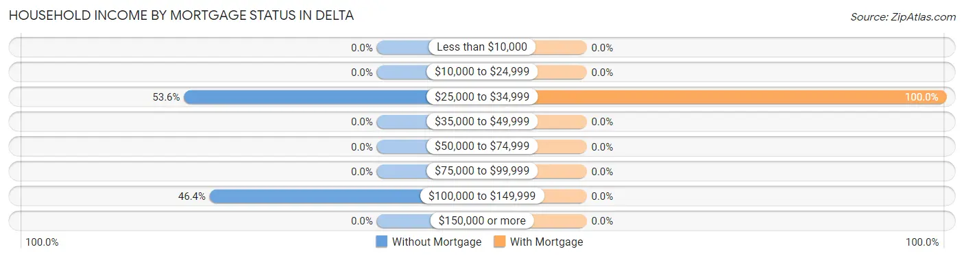 Household Income by Mortgage Status in Delta