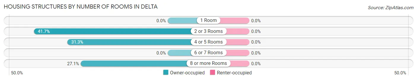 Housing Structures by Number of Rooms in Delta