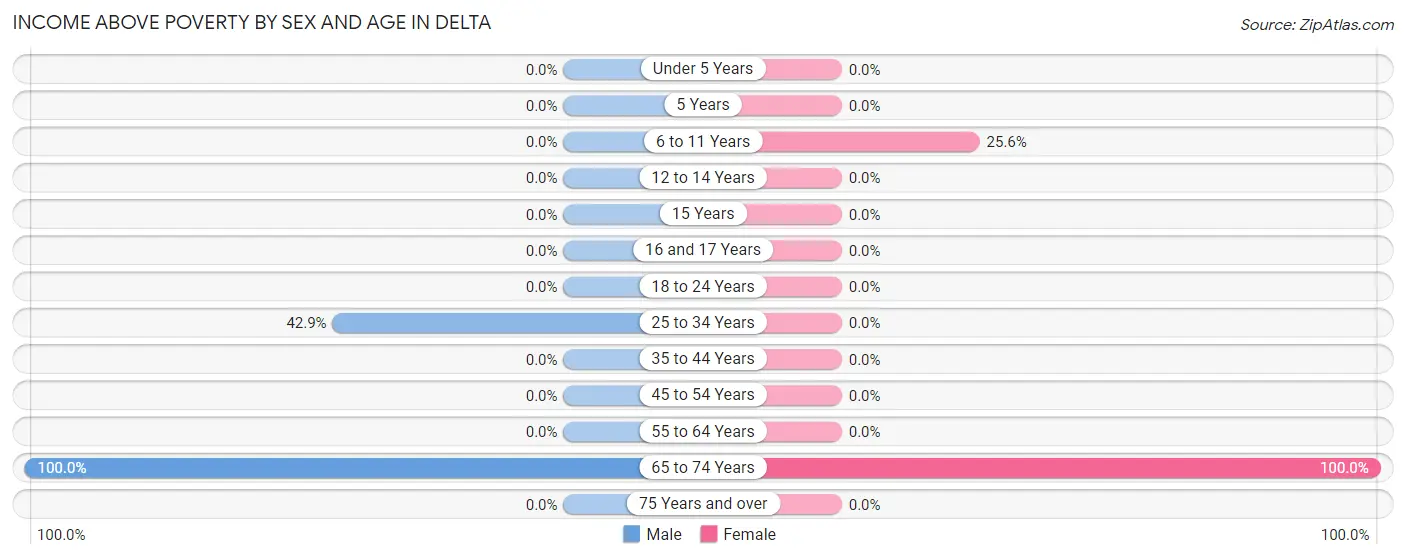 Income Above Poverty by Sex and Age in Delta