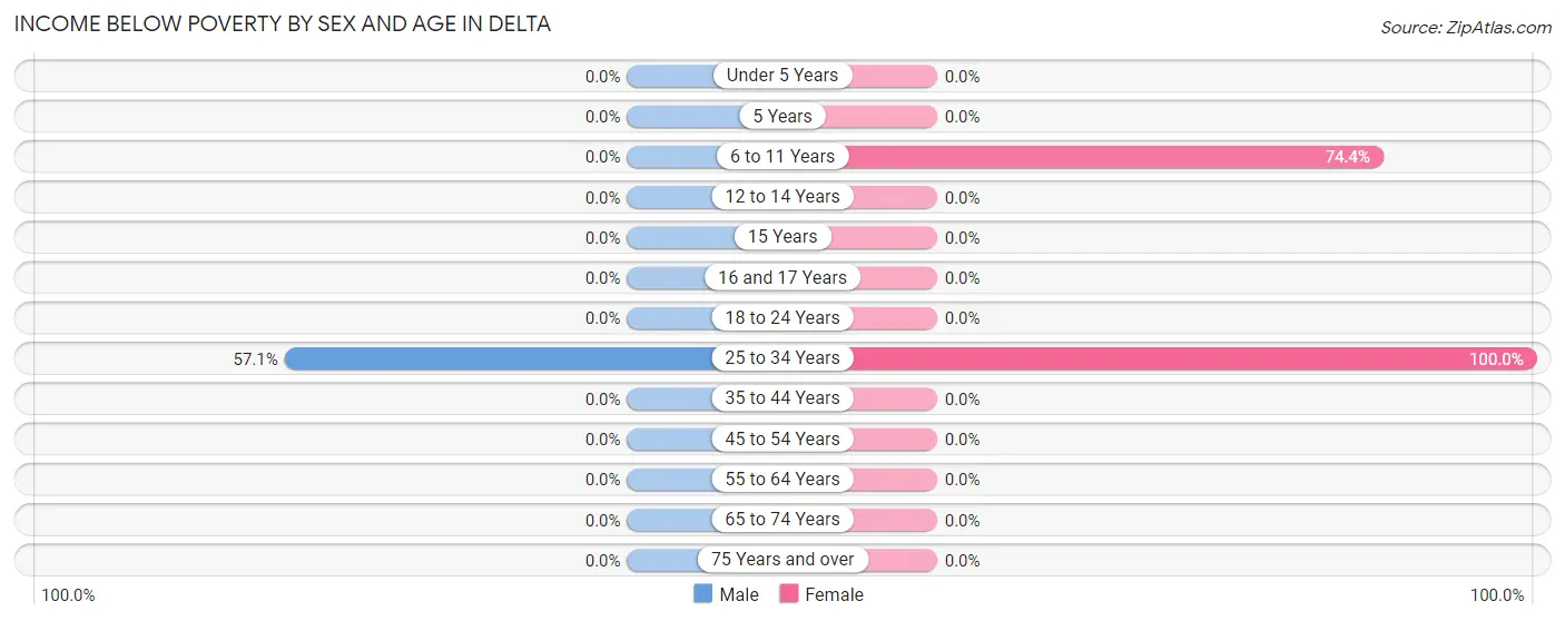 Income Below Poverty by Sex and Age in Delta