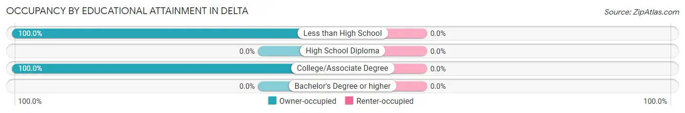 Occupancy by Educational Attainment in Delta