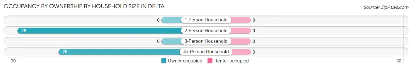 Occupancy by Ownership by Household Size in Delta