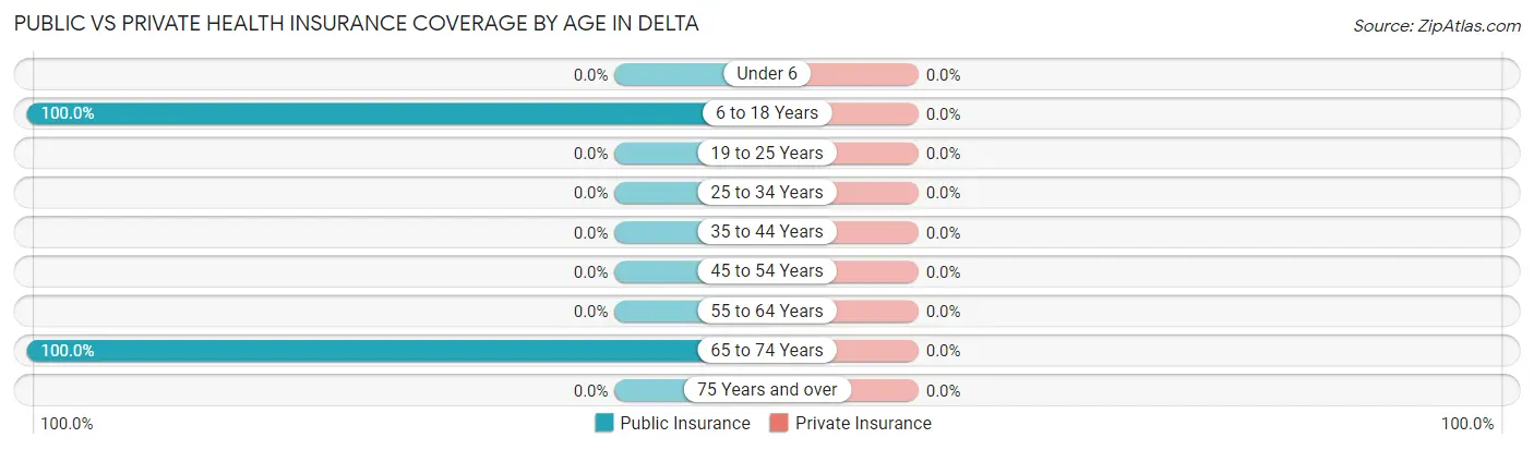 Public vs Private Health Insurance Coverage by Age in Delta