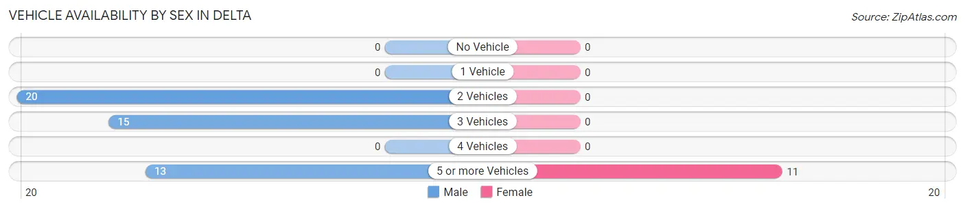 Vehicle Availability by Sex in Delta