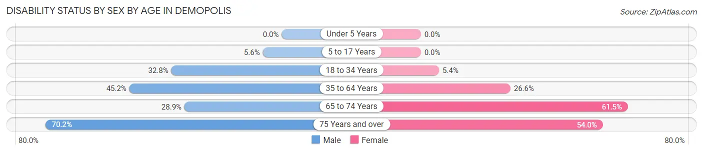 Disability Status by Sex by Age in Demopolis