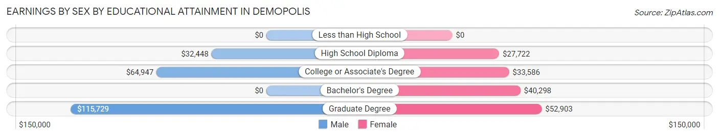 Earnings by Sex by Educational Attainment in Demopolis
