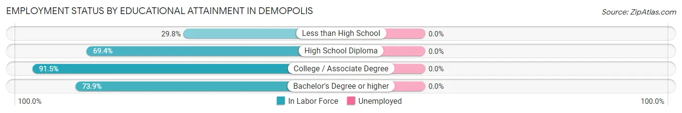 Employment Status by Educational Attainment in Demopolis
