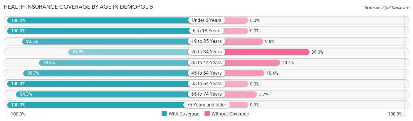 Health Insurance Coverage by Age in Demopolis