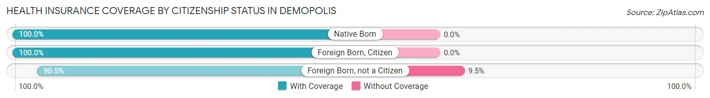 Health Insurance Coverage by Citizenship Status in Demopolis