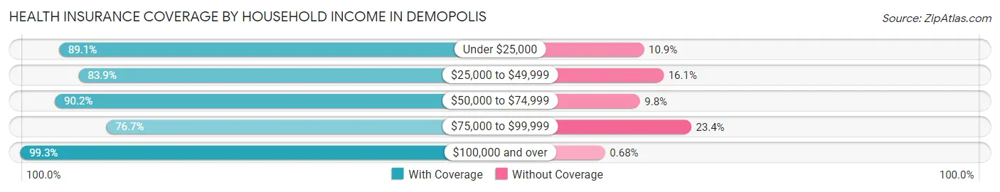 Health Insurance Coverage by Household Income in Demopolis