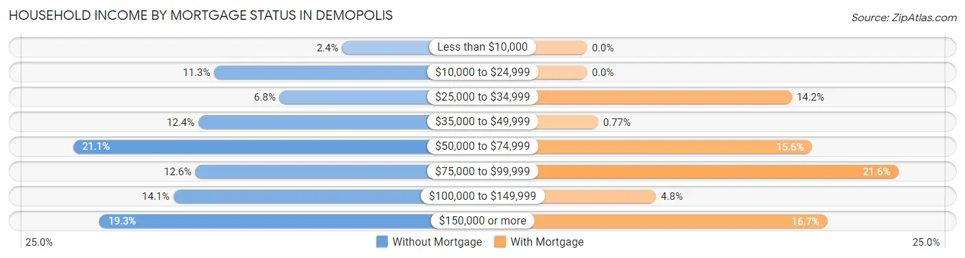 Household Income by Mortgage Status in Demopolis