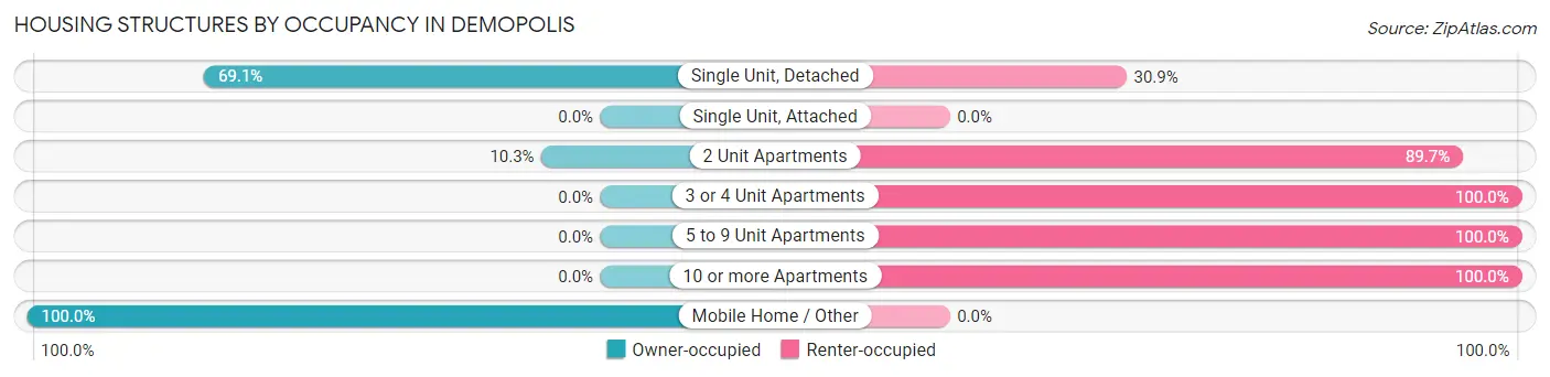 Housing Structures by Occupancy in Demopolis