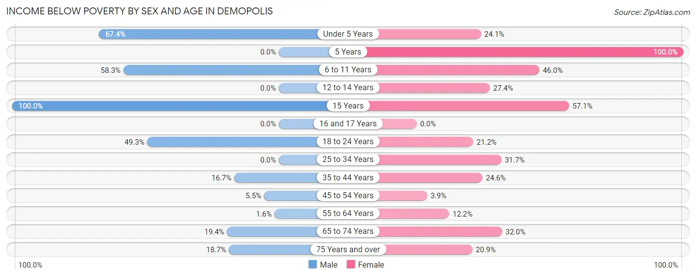Income Below Poverty by Sex and Age in Demopolis