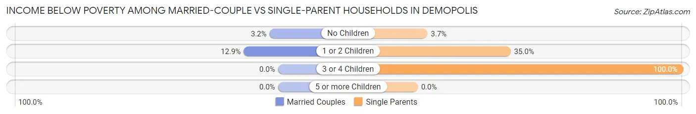 Income Below Poverty Among Married-Couple vs Single-Parent Households in Demopolis