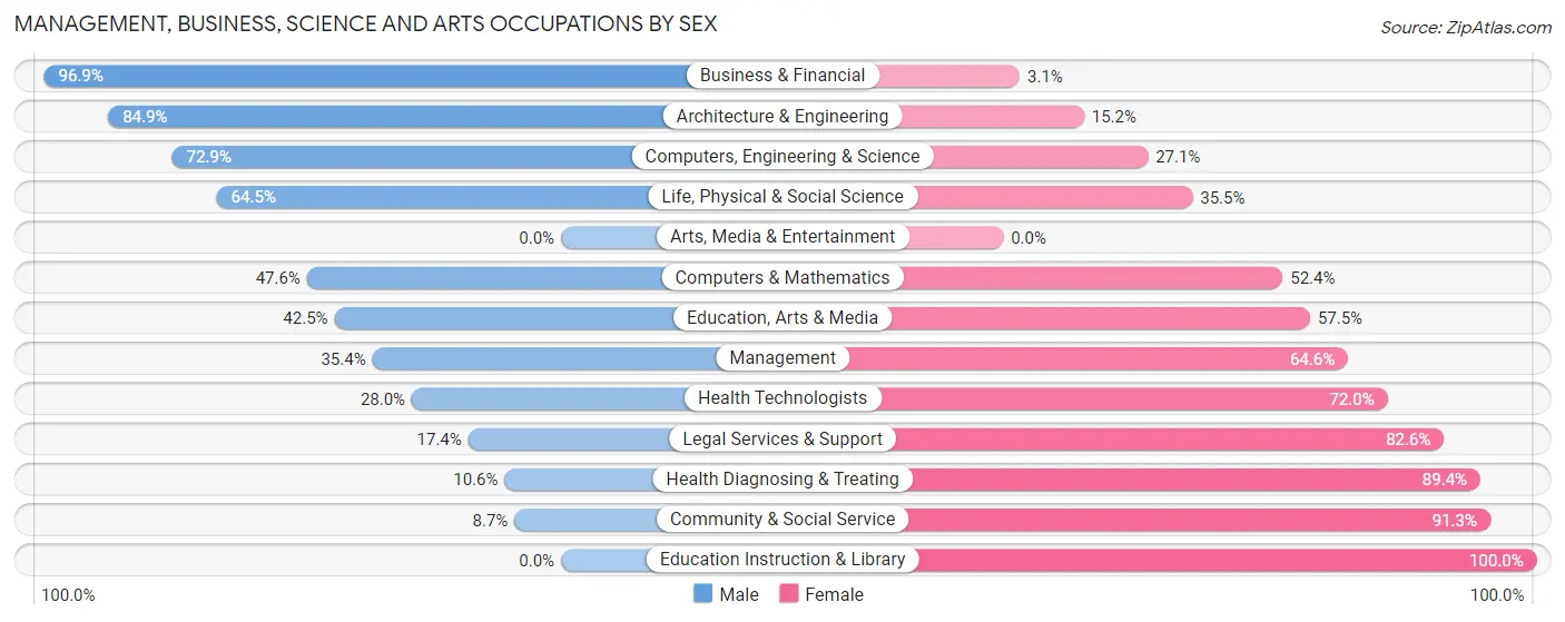 Management, Business, Science and Arts Occupations by Sex in Demopolis