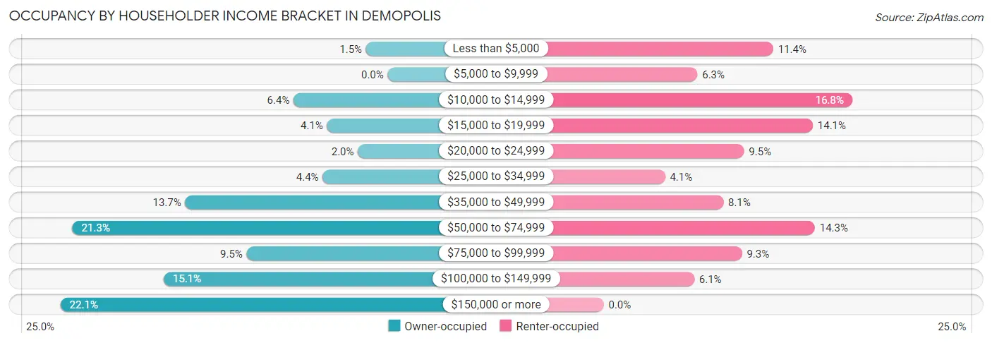 Occupancy by Householder Income Bracket in Demopolis