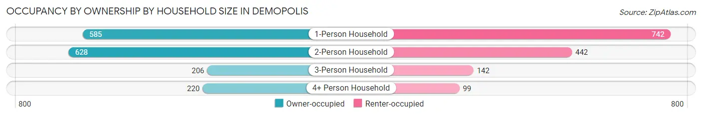 Occupancy by Ownership by Household Size in Demopolis